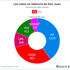 Los votos en Valencia de Don Juan