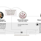 Las asociaciones de afectados confiaban en la retroactividad. MARCIANO