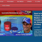 Gráfico de los resultados electorales que ofreció la cadena Venezolana de Televisión.