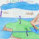 Representación sobre el ciclo que recorre el agua