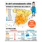 Un abril extremadamente cálido