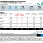Coronavirus en centros de mayors y personas con discapacidad