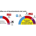 Encuesta Celeste-Tel para el Diario de León sobre intención de voto para las elecciones municipales en León