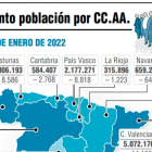 Crecimiento población por CC.AA.
