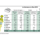La biomasa en cifras en Castilla y León durante el año pasado.