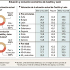 Situación y evolución económica de Castilla y León.