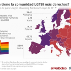 Los derechos de la comunidad LGTBI en Europa.