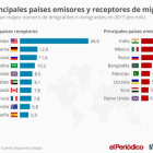 Los principales países emisores y receptores de personas migradas.