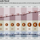 Gráfico que resume la lucha contra el fraude fiscal.