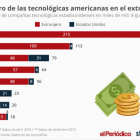 Lista de tecnológicas con más dinero en el extranjero según Statista.