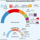 Estimación de voto autonómico en febrero de 2019 de cara a las autonómicas del 26-M.