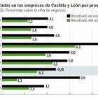 Resultados en las empresas de Castilla y León por provincias.