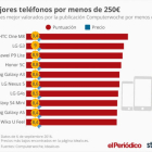 Los mejores móviles por menos de 250 euros.