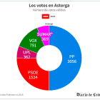 Los votos en Astorga