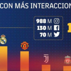 Datos de interacciones divulgado por el FC Barcelona.