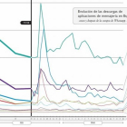 Gráfico de la evolución de las descargas de aplicaciones de mensajería en España.