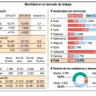 Gráfico sobre la movilidad en el mercado de trabajo