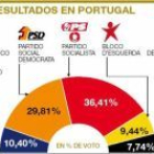 Elecciones en Portugal