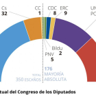 Composición actual del Congreso de los Diputados.