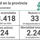 Datos de covid en la provincia