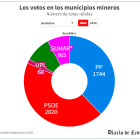 Los votos en los municipios mineros