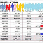 Evolución de la población