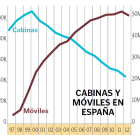 Cabinas y móviles en España