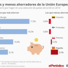 Ahorro de las familias, según la OCDE y Statista.