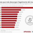 Los países del mundo con más usuarios 'piratas'.