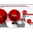 Encuesta del CIS sobre las preocupaciones de los españoles.