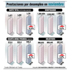 Prestaciones por desempleo en noviembre