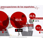 El paro es la principal preocupación de los españoles, según una encuesta hecha por la agencia EFE.