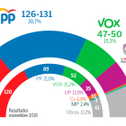 Polibarómetro político, económico y social