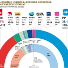 La actual estimación de voto en unas elecciones generales.