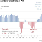 Es la primera vez tras 11 trimestres consecutivos en que el PIB interanual crece por debajo del 3%.