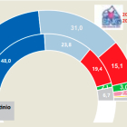 Resultados de la encuesta sobre las elecciones gallegas