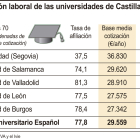 Gráfico sobre la inserción laboral de Castilla y León.