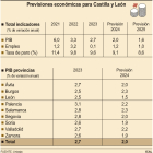 Gráfico de Unicaja sobre las previsiones económicas para Castilla y León.