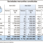 Gráfico sobre las sociedades mercantiles constituidas en abril en Castilla y León.