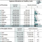 Ingresos tributarios en Castilla y León (10cmx11cm)