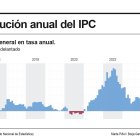 Infografía de EFE sobre la inflación.