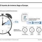 Llega el cambio de hora otoñal: a las 03,00 de la madrugada del domingo serán las 02,00