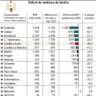 Déficit de médicos de familia.