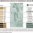 Rendimiento de los alumnos en matemáticas y ciencias.
