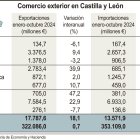 Comercio exterior en Castilla y León 2024.