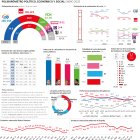 Gráfico del polibarómetro de DYM para DIARIO DE LEÓN