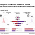 Un irregular Real Madrid, tocado y herido en su orgullo tras perder contra el Valencia, se enfrenta al Arsenal, acribillado por las lesiones y con el sueño y el deseo de volver a unas semifinales de la Liga de Campeones, dieciséis años después. EFE/infografía