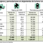 Viajeros y pernoctaciones en alojamientos de turismo rural (10cmx8cm).