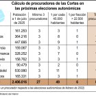 Cálculo de procuradores de las Cortes en las próximas elecciones autonómicas (10cmx8cm).