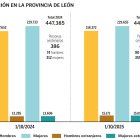 Evolución de la población en León